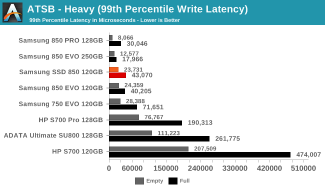 ATSB - Heavy (99th Percentile Write Latency)