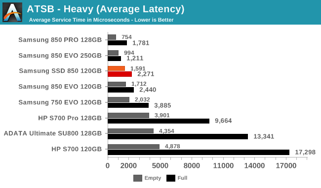 ATSB - Heavy (Average Latency)