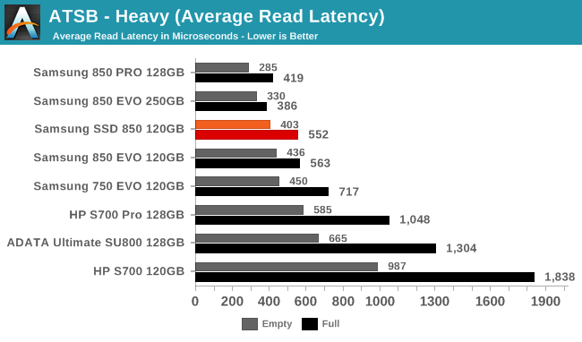 ATSB - Heavy (Average Read Latency)