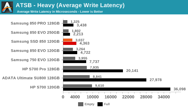 ATSB - Heavy (Average Write Latency)