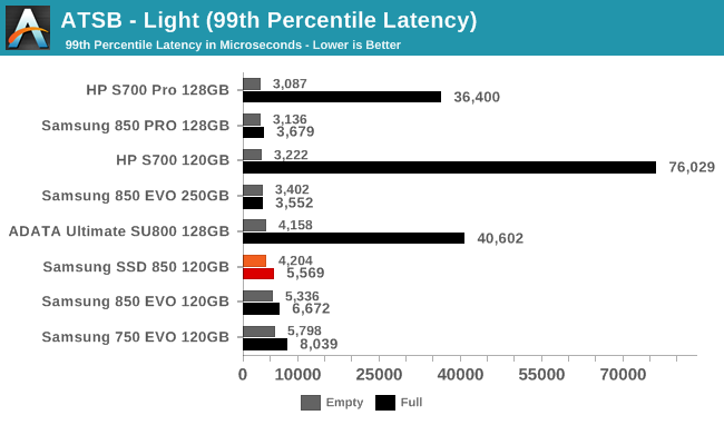 ATSB - Light (99th Percentile Latency)