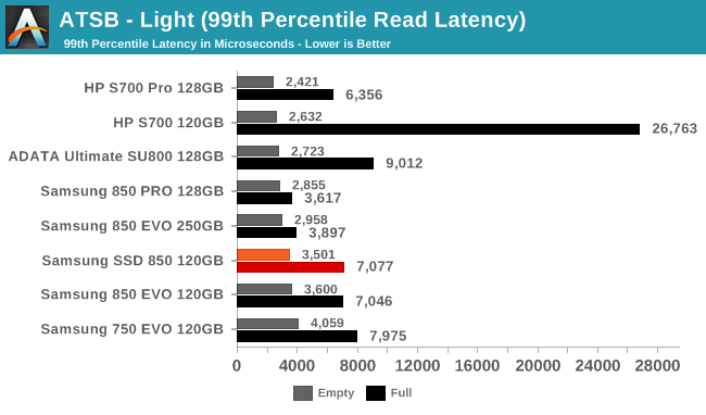 ATSB - Light (99th Percentile Read Latency)