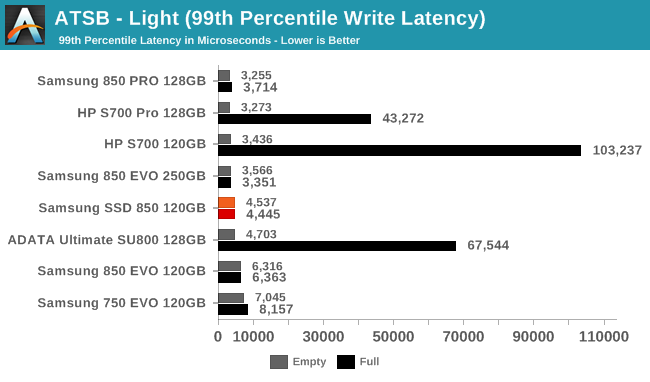 ATSB - Light (99th Percentile Write Latency)