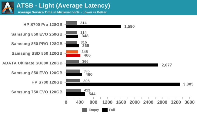 ATSB - Light (Average Latency)