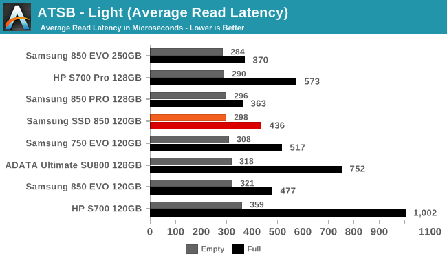 ATSB - Light (Average Read Latency)