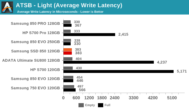 ATSB - Light (Average Write Latency)