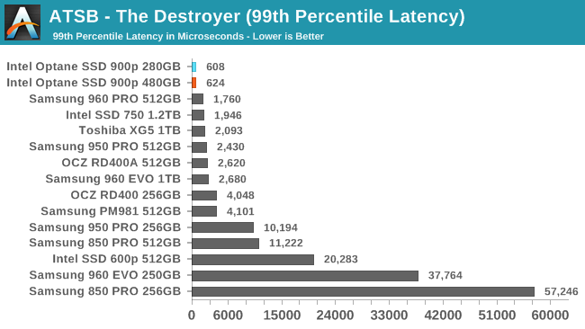 ATSB - The Destroyer (99th Percentile Latency)