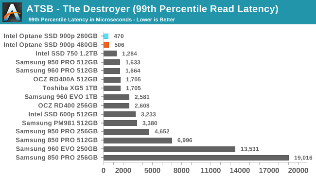 ATSB - The Destroyer (99th Percentile Read Latency)