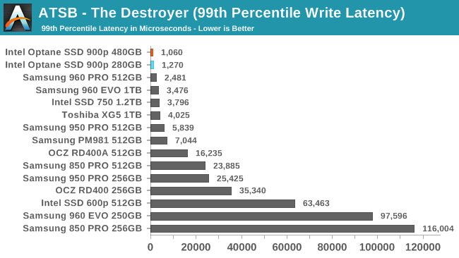 ATSB - The Destroyer (99th Percentile Write Latency)