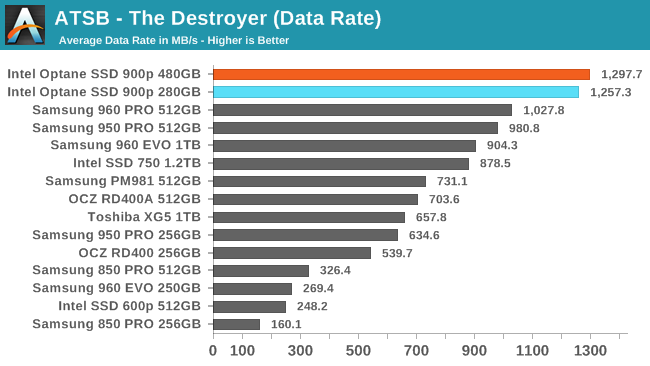 ATSB - The Destroyer (Data Rate)