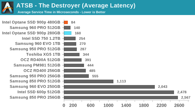 ATSB - The Destroyer (Average Latency)