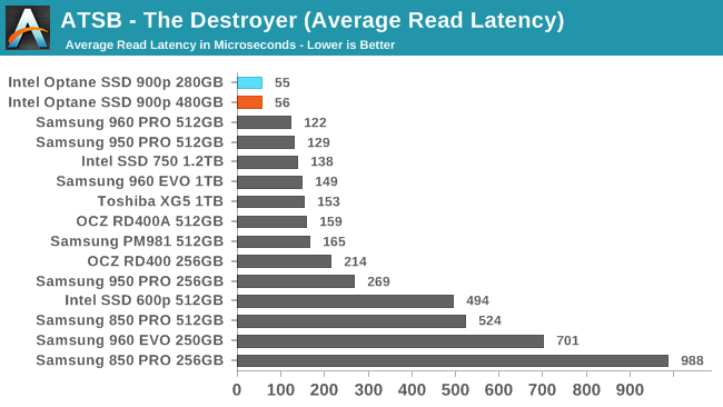 ATSB - The Destroyer (Average Read Latency)