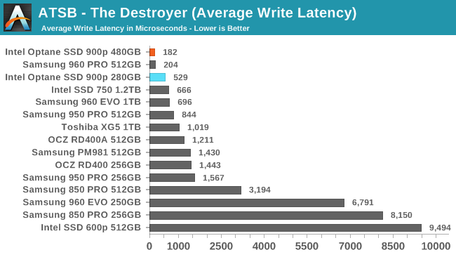 ATSB - The Destroyer (Average Write Latency)