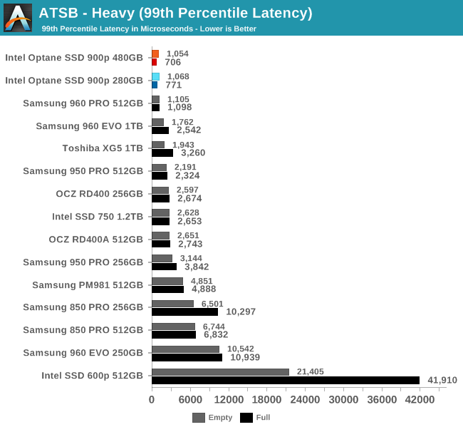 ATSB - Heavy (99th Percentile Latency)