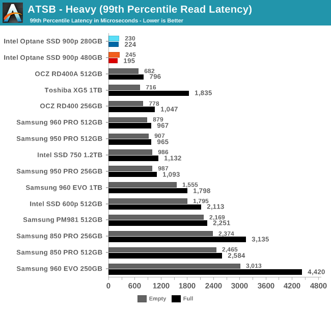 ATSB - Heavy (99th Percentile Read Latency)