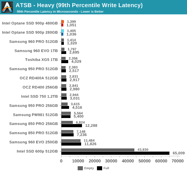 ATSB - Heavy (99th Percentile Write Latency)