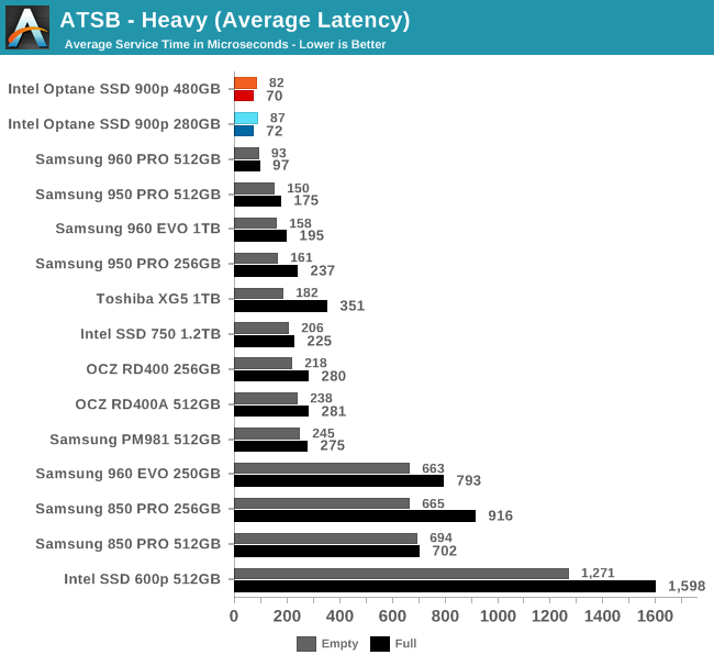 ATSB - Heavy (Average Latency)