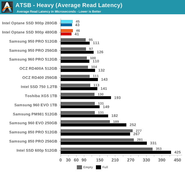 ATSB - Heavy (Average Read Latency)