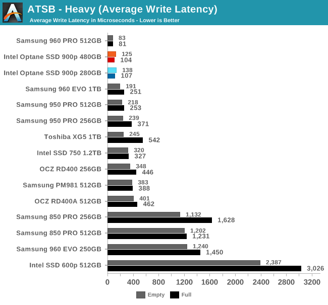 ATSB - Heavy (Average Write Latency)