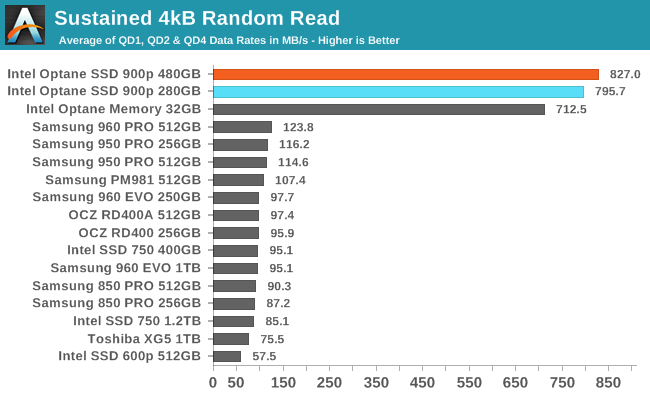 Random Performance - The Intel Optane SSD 900p 480GB Review