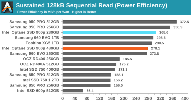 Sustained 128kB Sequential Read (Power Efficiency)
