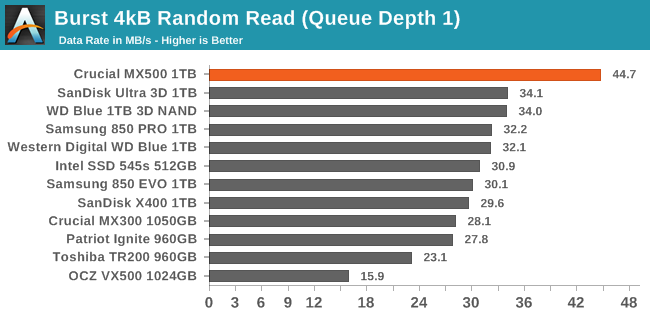 Random Performance - The Crucial MX500 1TB SSD Breaking The SATA Mold