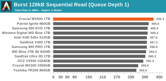 Sequential Performance - The Crucial MX500 1TB SSD Review