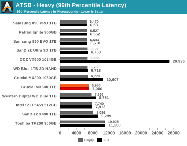 Crucial MX500 1TB SSD Review