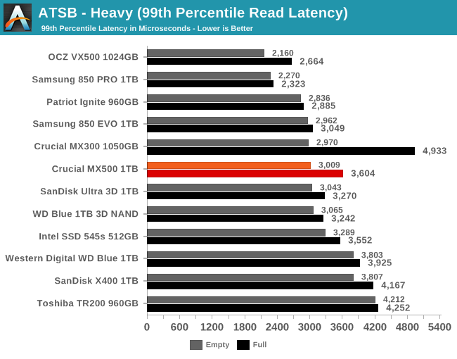 ATSB - Heavy (99th Percentile Read Latency)