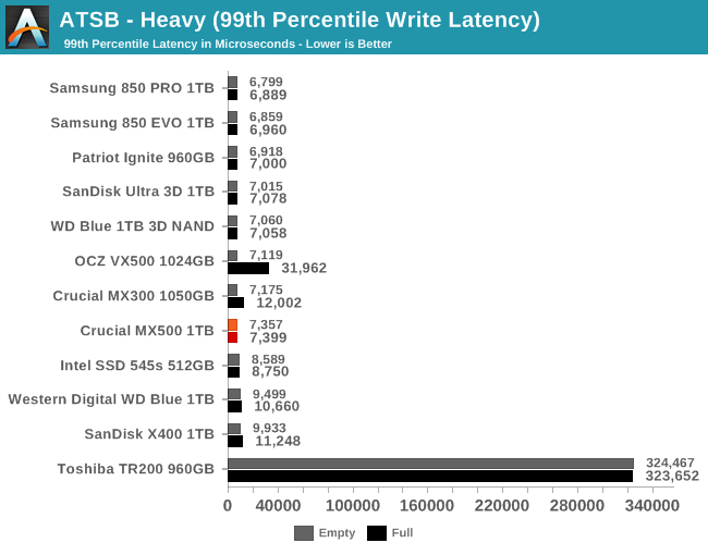 ATSB - Heavy (99th Percentile Write Latency)