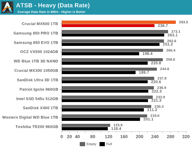 Bloom royalty Grøn AnandTech Storage Bench - Heavy - The Crucial MX500 1TB SSD Review:  Breaking The SATA Mold
