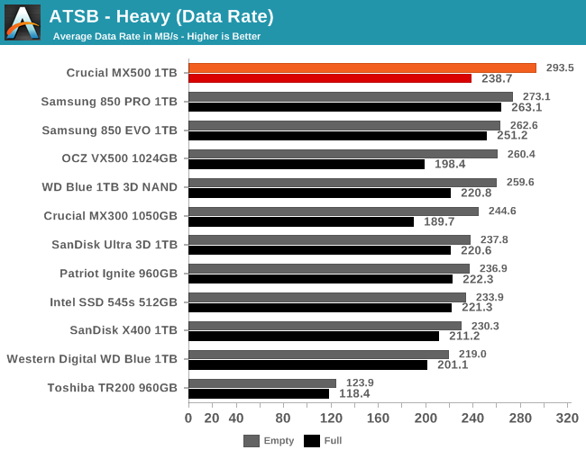 AnandTech Storage Bench - - The Crucial MX500 1TB SSD Review: Breaking The SATA