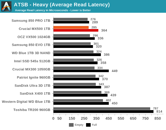 ATSB - Heavy (Average Read Latency)