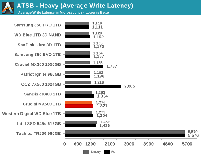 ATSB - Heavy (Average Write Latency)