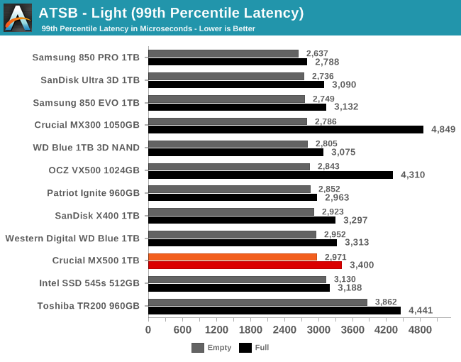 ATSB - Light (99th Percentile Latency)