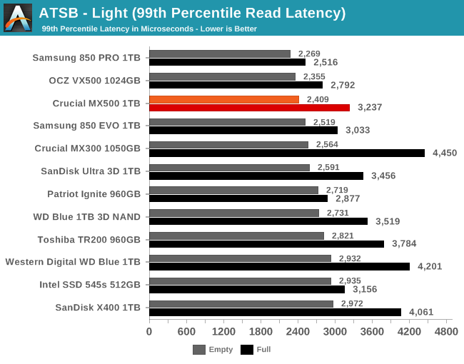 ATSB - Light (99th Percentile Read Latency)