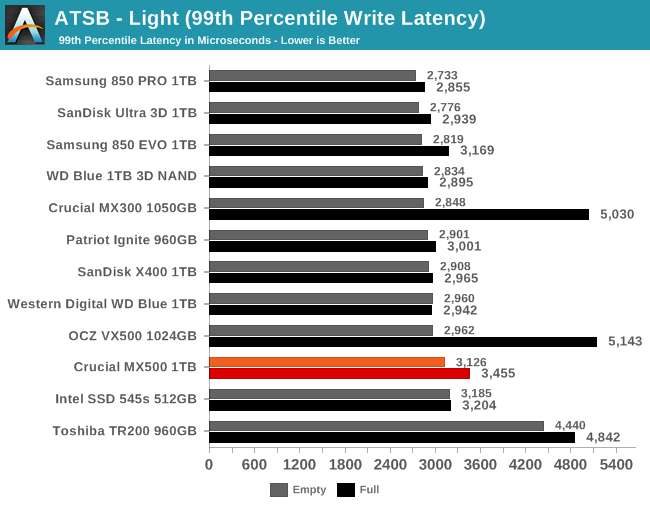 ATSB - Light (99th Percentile Write Latency)