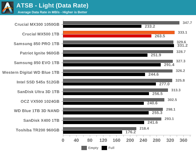 ATSB - Light (Data Rate)