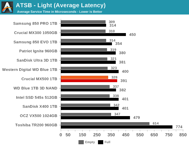 ATSB - Light (Average Latency)