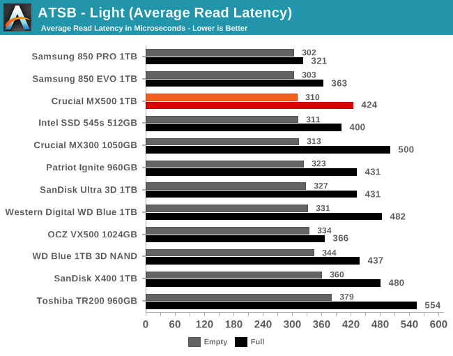 ATSB - Light (Average Read Latency)