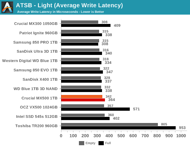 ATSB - Light (Average Write Latency)