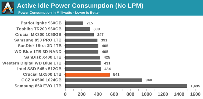 Active Idle Power Consumption (No LPM)