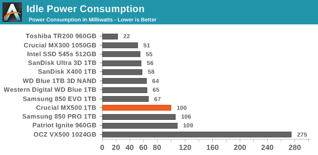 Idle Power Consumption