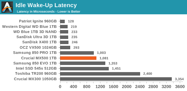 Random Performance - The Crucial MX500 1TB SSD Review: Breaking The SATA  Mold