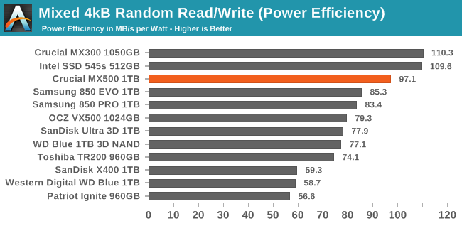 Mixed 4kB Random Read/Write (Power Efficiency)