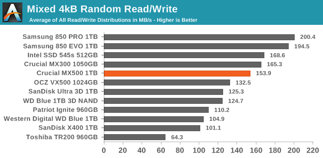 Mixed 4kB Random Read/Write