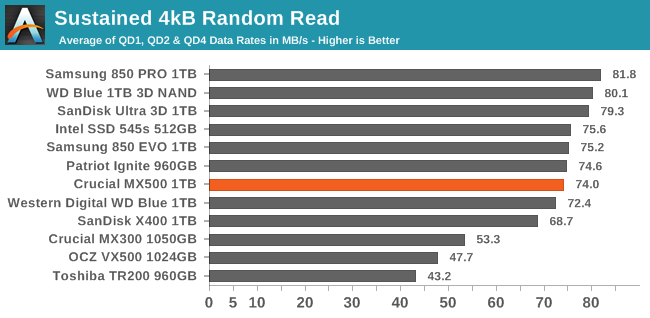 Random Performance - The Crucial MX500 1TB SSD Review: Breaking