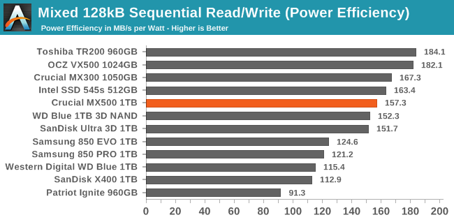 Mixed 128kB Sequential Read/Write (Power Efficiency)