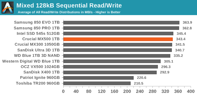 Mixed 128kB Sequential Read/Write