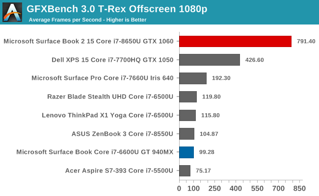 GFXBench 3.0 T-Rex Offscreen 1080p